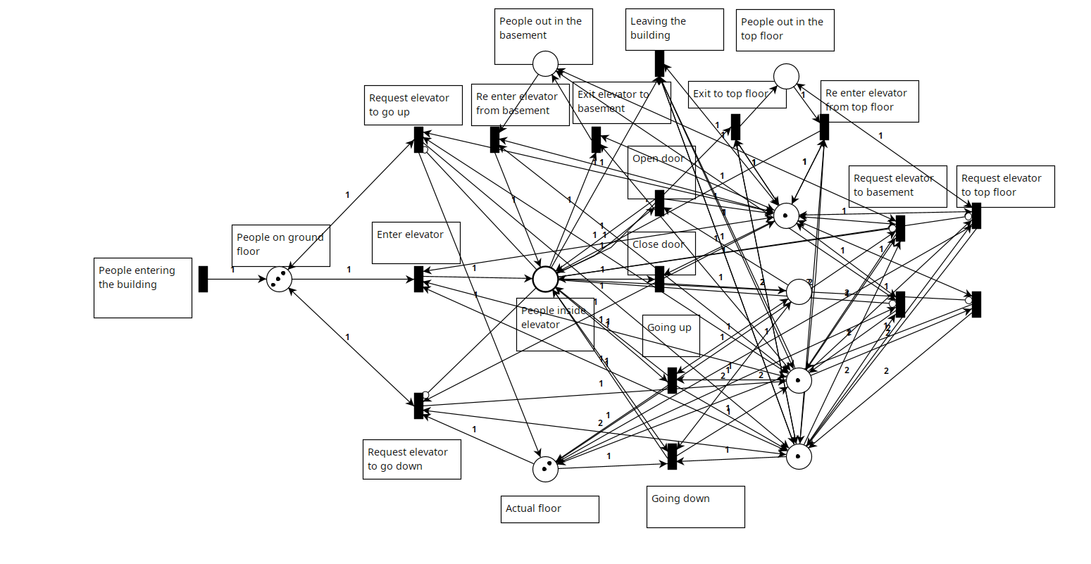 Petri‑Net Modelling & Formal Analysis