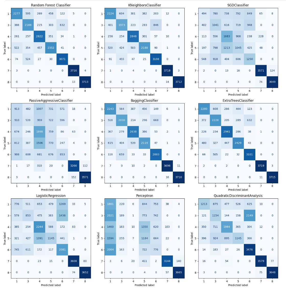 Human Activity Recognition using ML